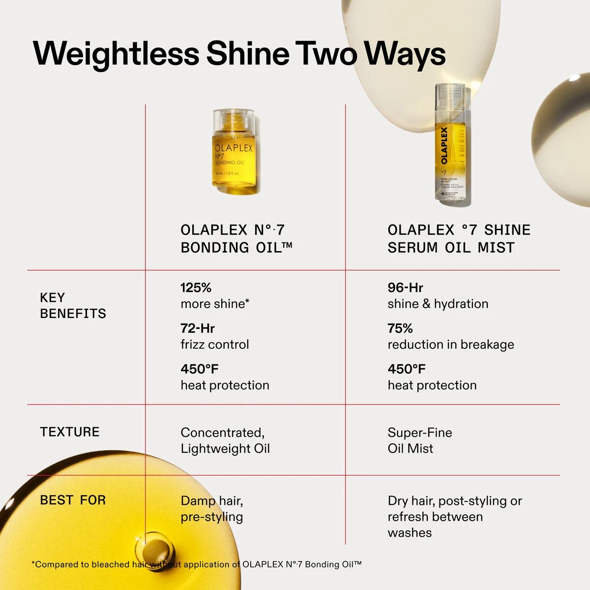 Olaplex º7 Shine Serum Oil Mist 80ml